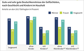 Grafik des IAB: Deutschkenntnisse der Geflchteten, nach Geschlecht und Kindern im Haushalt