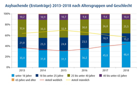 Darstellung der Zahl der Asylerstantrge 2013 - 2018 nach Alter und Geschlecht