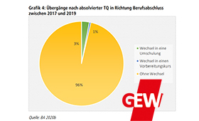 GEW-Grafik: bergnge nach absolvierter Teilqualifikation in Richtung Berufsabschluss 2017 bis 2019