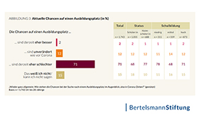 Statistik der Bertelsmann Stiftung zu den aktuellen Chancen auf einen Ausbildungsplatz