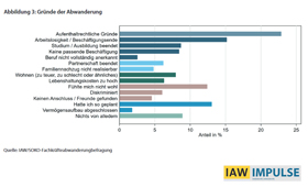 Grafik des IAW: Horizontales Sulendiagramm mit den Grnden fr die Abwanderung auslndischer Arbeitskrfte