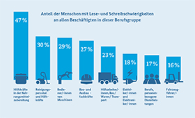 Grafik: Anteil der Menschen mit Lese- und Schreibschwierigkeiten an den Beschftigten verschiedener Berufsgruppen