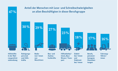 Grafik: Anteil der Menschen mit Lese- und Schreibschwierigkeiten an den Besch�ftigten verschiedener Berufsgruppen