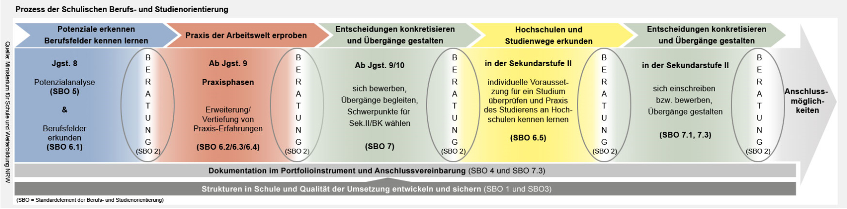 Grafik zum Prozess der schulischen Berufs- und Studienorientierung