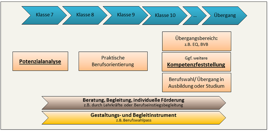 Berufsorientierungsprozess von Klasse 7 bis zum bergang in Ausbildung/Studium