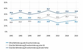 Einsamkeitsbelastungen ab 1992 nach Grad der Behinderung