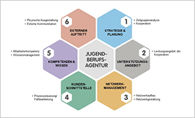 Grafik Jugendberufsagenturen
