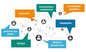 Regionale Netzwerkarbeit