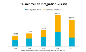 Sulendiagramm, das die Zahlen der Teilnehmenden zeigt.