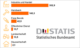 Neu abgeschlossene Ausbildungsvertrge (in Tausend)