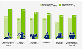 BIBB-Grafik zur Eignung von Untersttzungsmanahmen