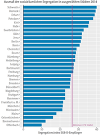 Grafik: Segregation in ausgewhlten Stdten