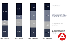 Grafik der Bundesagnentur fr Arbeit zur Art der Frderung im Zeitintervall