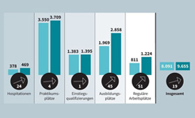 Grafik "Mehr regulre Jobs fr Flchtlinge"