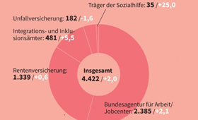 Grafik zur finanziellen Untersttzung zur beruflichen Teilhabe