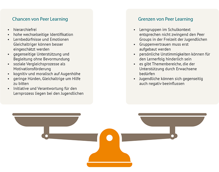 Waage: eine Waagschale enthlt die Chancen von Peer Learning, die andere Waagschale die Grenzen