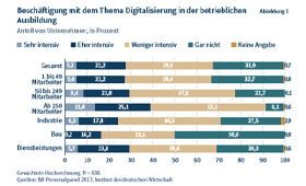 Grafik: Beschäftigung mit der Digitalisierung in der beruflichen Ausbildung. Grafik: IW Köln