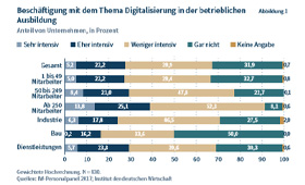 Grafik: Beschftigung mit der Digitalisierung in der beruflichen Ausbildung. Grafik: IW Kln