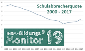 Grafik zur Schulabbrecherquote 2000 - 2017