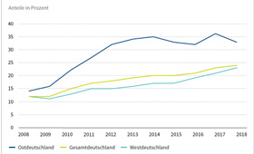 Grafik, die die Ausbidlungsbeteiligung darstellt