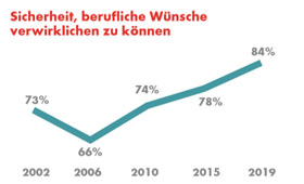 Grafik aus dem Flyer zur Shell Jugendstudie 2019