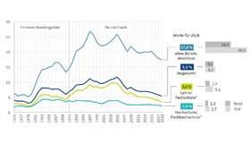 Abbildung Qualifikationsspezifische Arbeitslosenquoten in Deutschland in Prozent