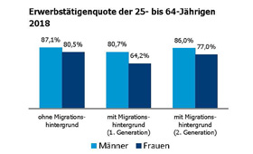 Balkendiagramm mit Erwerbsttigenquoten der 25- bis 64-Jhrigen 2018