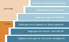 Die Grafik stell mit Balken in verschiedenen Farben dar, welcher Weg von den Angeboten der JBA zum bergang in die Ausbildung fhrt.