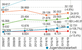 Grafik: Entwicklung der Personalzahlen in ausgewhlten Arbeitsfeldern der Kinder- und Jugendhilfe