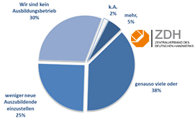 Grafik des ZDH zur Ausbildungsplanung der Betriebe