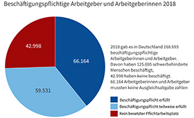 REHADAT-Statistik zu beschftigungspflichtigen Arbeitgebern