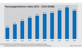 Grafik des BIBB: Passungsprobleme 2010 bis 2019