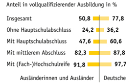 Grafik: Ungleichheit beim Ausbildungszugang nach Staatsangehrigkeit und Schulabschluss