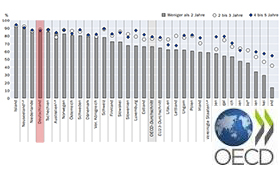 Beschäftigungsquoten im internationalen Vergleich