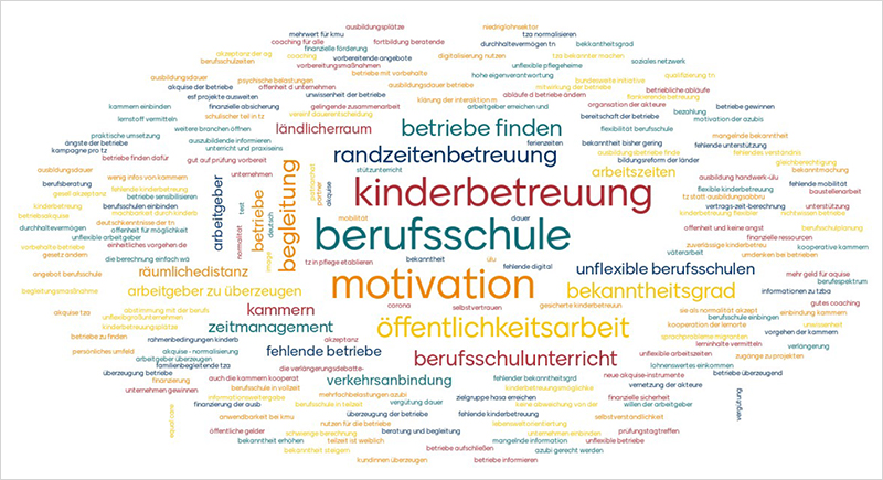 "Wortwolke", gebildet durch eine Mentimeter-Umfrage unter den Teilnehmenden der Tagung