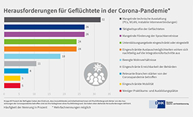 Grafik des DIHK zu den Herausforderungen für Geflüchtete während der Corona-Pandemie