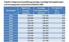 Begonnene Ausbildungsvertrge, vorzeitige Vertragslsungen  und Lsungsquoten 2010 bis 2020