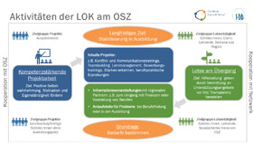 Schematische Darstellung der Aktivitten der Lokalen Koordinierungsstellen