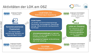 Schematische Darstellung der Aktivit�ten der Lokalen Koordinierungsstellen