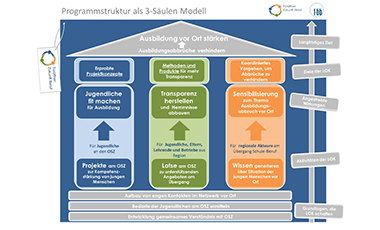 Schematische Darstellung der Programmstruktur