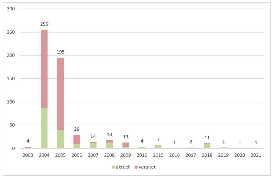 Anzahl der seit 2003 besttigten Qualifizierungsbausteine im Datenbestand der Fachstelle beraus