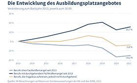 Die Entwicklung des Ausbildungsplatzangebotes 2013 bis 2021 - Grafik: Institut der deutschen Wirtschaft