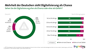 Infografik: Digitalisierung als Chance