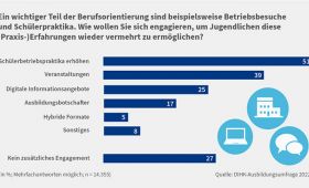 Grafik der DIHK zum betrieblichen Engagement fr die Berufsorientierung