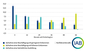 Grafik des IAB: Die langfristige positive Wirkung kurzer betrieblicher Trainingsmaßnahmen (MAG) auf die Erwerbschancen junger Arbeitsloser