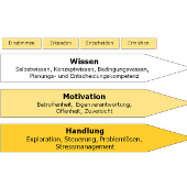 Das Thüringer Berufswahlkompetenzmodell