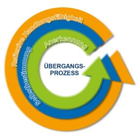 Grafik mit den drei Begriffen "Selbstbestimmung", "Anerkennung" und "reflexive Handlungsfhigkeit" in parallel und kreisfrmig gefhrten Pfeilen