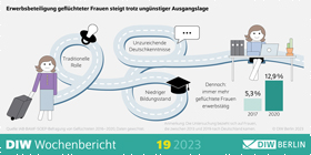 Grafik: Erwerbsbeteiligung geflchteter Frauen steigt trotz ungnstiger Ausgangslage von 5,3 Prozent (2017) auf 12,9 Prozent (2020)