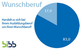 Grafik: Tortendiagramm zur Frage "Handelt sich bei Ihrem Ausbildungsberuf um einen Wunschberuf? (Ja: 83 %, nein: 17 %)
