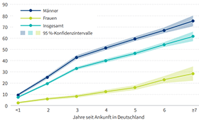 Grafik: Erwerbsttigenquoten nach Geschlecht und Aufenthaltsdauer